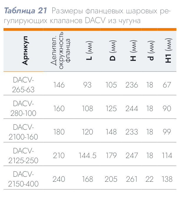 Шаровой регулирующий клапан DACV-2125-250 DN 125 Kvs 250