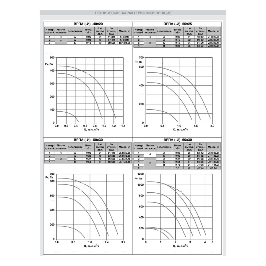 ВРПА-И-70х40-Б-4-3 (0,18/1500) вентилятор канальный