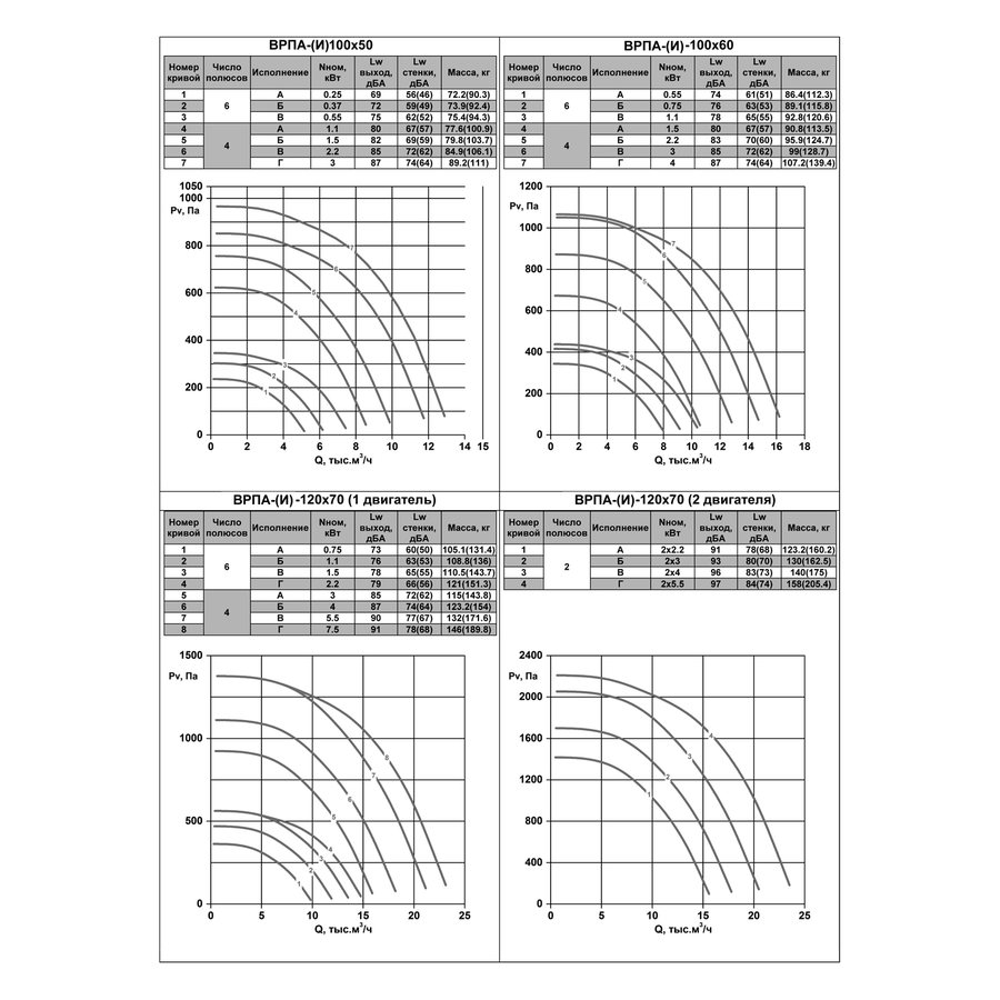 ВРПА-И-70х40-Б-4-3 (0,18/1500) вентилятор канальный
