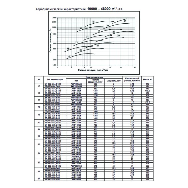 ВР-280-46 №4 1,5 кВт 1000 об/мин (Правый,0) вентилятор