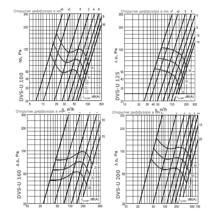 DVS-P-250 приточный диффузор