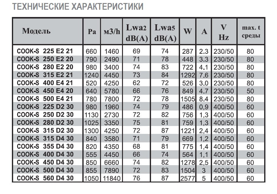 COOK-S-315 E2 21 вентилятор вытяжной кухонный — Диаграммы подбора